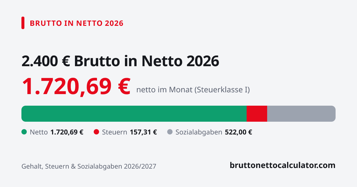 Grafik: 2.400 € brutto in netto 2026 — Aufteilung in Netto, Steuern und Sozialabgaben