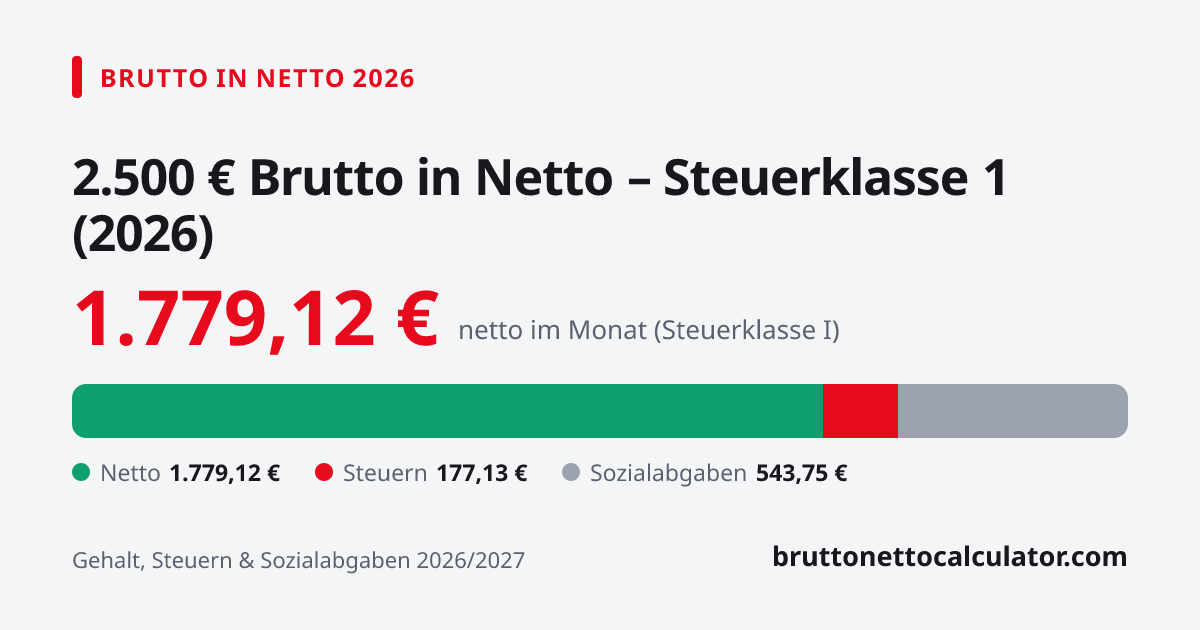 Grafik: 2.500 € brutto in netto 2026 in Steuerklasse 1 — Aufteilung in Netto, Steuern und Sozialabgaben