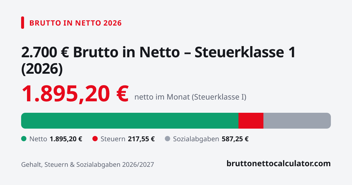 Grafik: 2.700 € brutto in netto 2026 in Steuerklasse 1 — Aufteilung in Netto, Steuern und Sozialabgaben