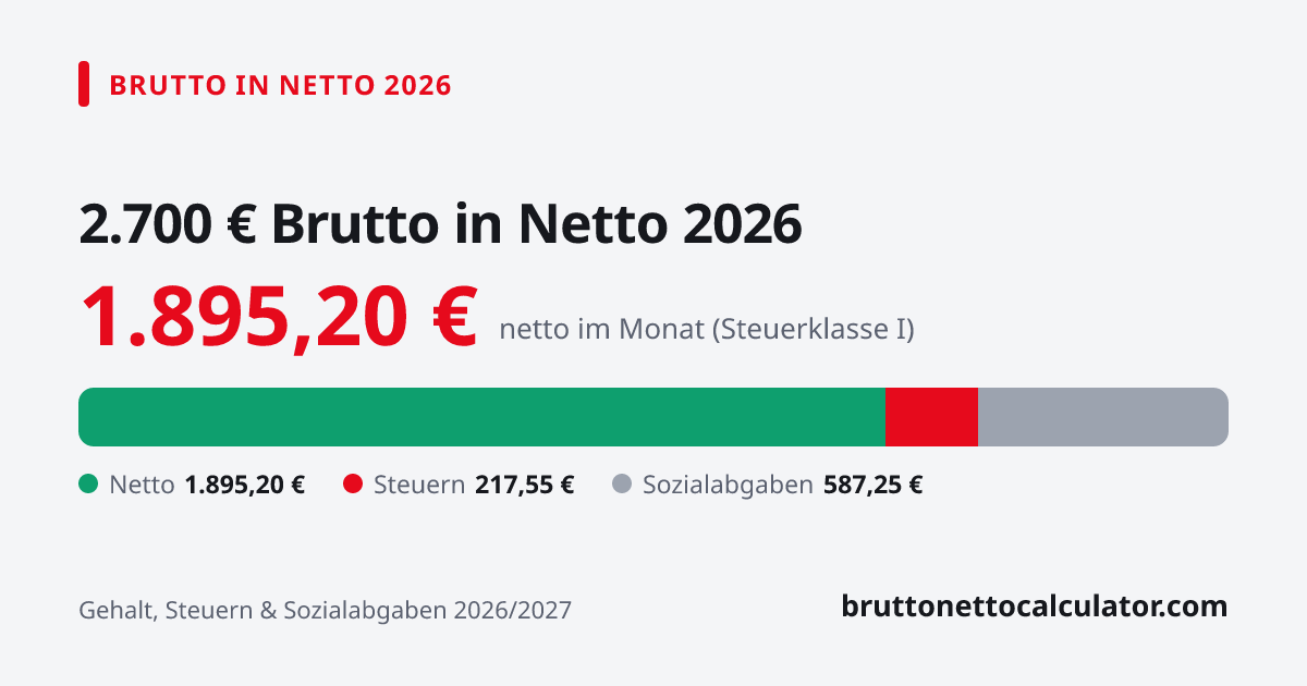 Grafik: 2.700 € brutto in netto 2026 — Aufteilung in Netto, Steuern und Sozialabgaben