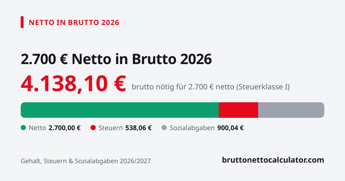 Grafik: 2.700 € netto in brutto 2026 — nötiges Bruttogehalt, Steuern und Sozialabgaben