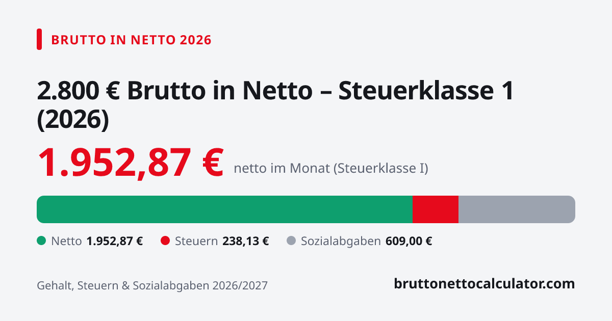 Grafik: 2.800 € brutto in netto 2026 in Steuerklasse 1 — Aufteilung in Netto, Steuern und Sozialabgaben