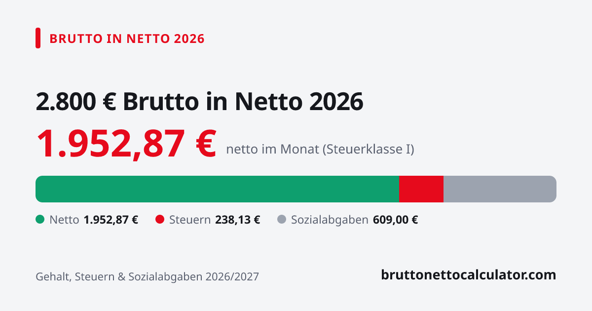 Grafik: 2.800 € brutto in netto 2026 — Aufteilung in Netto, Steuern und Sozialabgaben