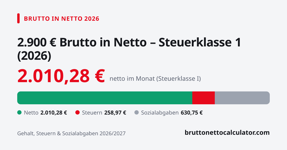 Grafik: 2.900 € brutto in netto 2026 in Steuerklasse 1 — Aufteilung in Netto, Steuern und Sozialabgaben