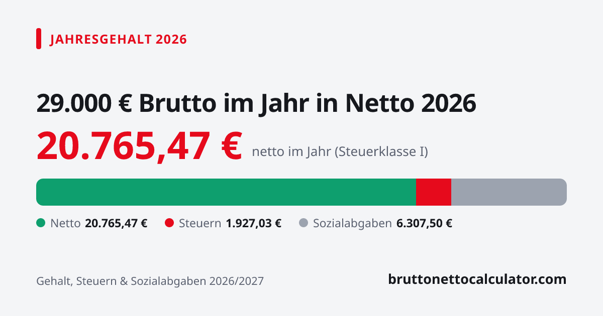 Grafik: 29.000 € Jahresgehalt in netto 2026 — Aufteilung in Netto, Steuern und Sozialabgaben