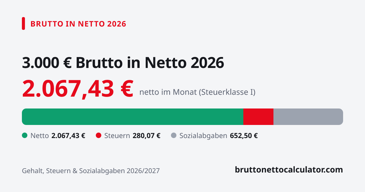Grafik: 3.000 € brutto in netto 2026 — Aufteilung in Netto, Steuern und Sozialabgaben