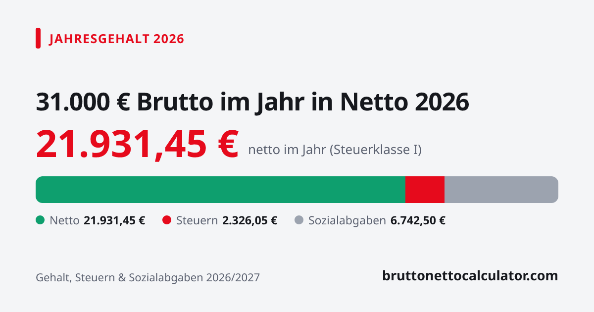 Grafik: 31.000 € Jahresgehalt in netto 2026 — Aufteilung in Netto, Steuern und Sozialabgaben