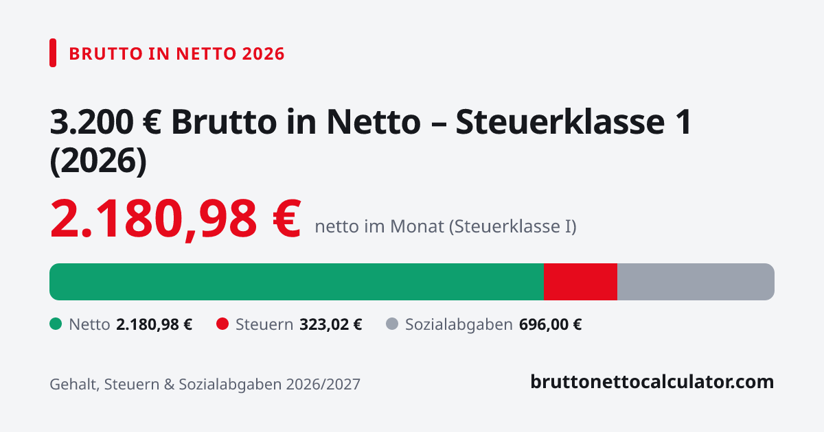 Grafik: 3.200 € brutto in netto 2026 in Steuerklasse 1 — Aufteilung in Netto, Steuern und Sozialabgaben