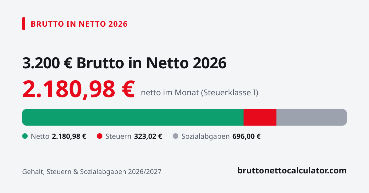 Grafik: 3.200 € brutto in netto 2026 — Aufteilung in Netto, Steuern und Sozialabgaben