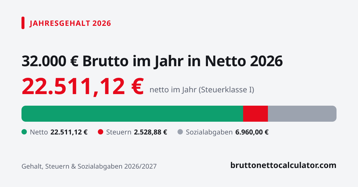 Grafik: 32.000 € Jahresgehalt in netto 2026 — Aufteilung in Netto, Steuern und Sozialabgaben
