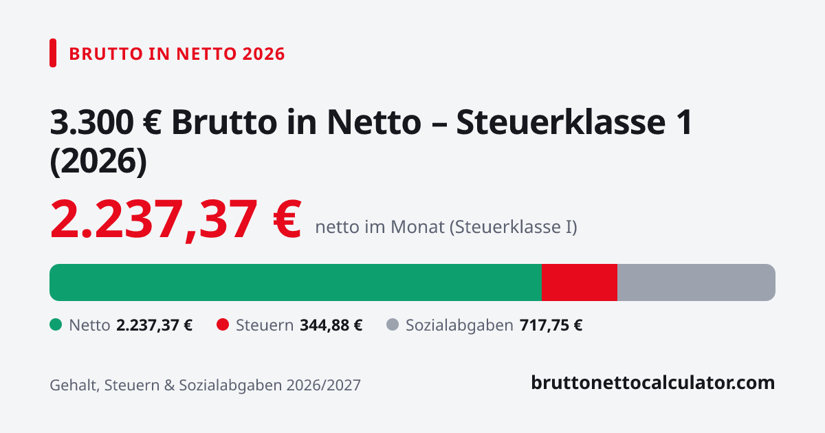 Grafik: 3.300 € brutto in netto 2026 in Steuerklasse 1 — Aufteilung in Netto, Steuern und Sozialabgaben