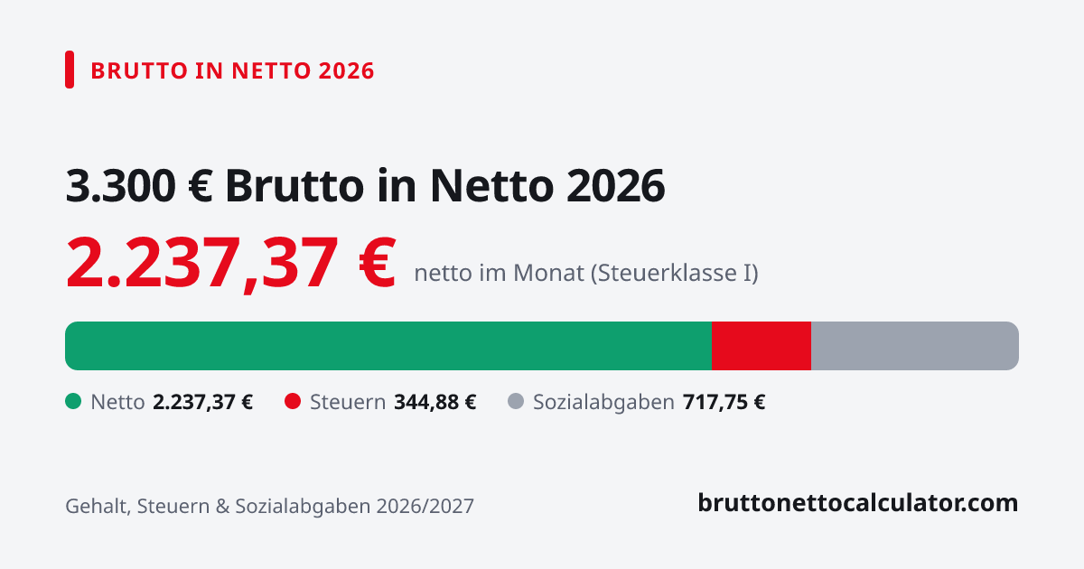 Grafik: 3.300 € brutto in netto 2026 — Aufteilung in Netto, Steuern und Sozialabgaben