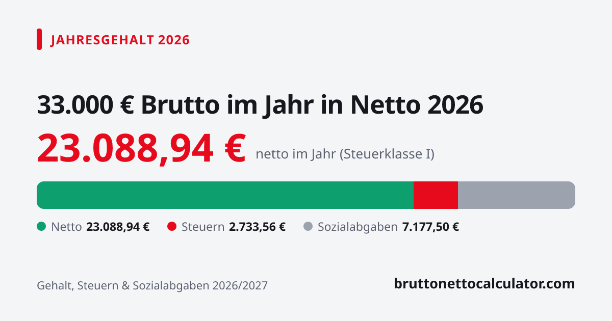 Grafik: 33.000 € Jahresgehalt in netto 2026 — Aufteilung in Netto, Steuern und Sozialabgaben