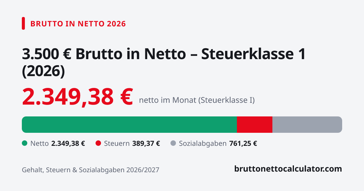 Grafik: 3.500 € brutto in netto 2026 in Steuerklasse 1 — Aufteilung in Netto, Steuern und Sozialabgaben