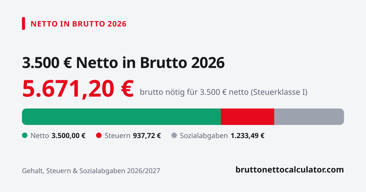 Grafik: 3.500 € netto in brutto 2026 — nötiges Bruttogehalt, Steuern und Sozialabgaben