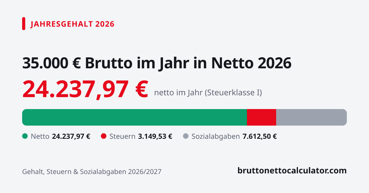 Grafik: 35.000 € Jahresgehalt in netto 2026 — Aufteilung in Netto, Steuern und Sozialabgaben