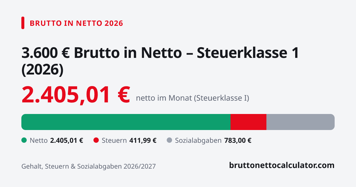 Grafik: 3.600 € brutto in netto 2026 in Steuerklasse 1 — Aufteilung in Netto, Steuern und Sozialabgaben