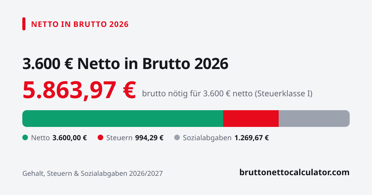 Grafik: 3.600 € netto in brutto 2026 — nötiges Bruttogehalt, Steuern und Sozialabgaben