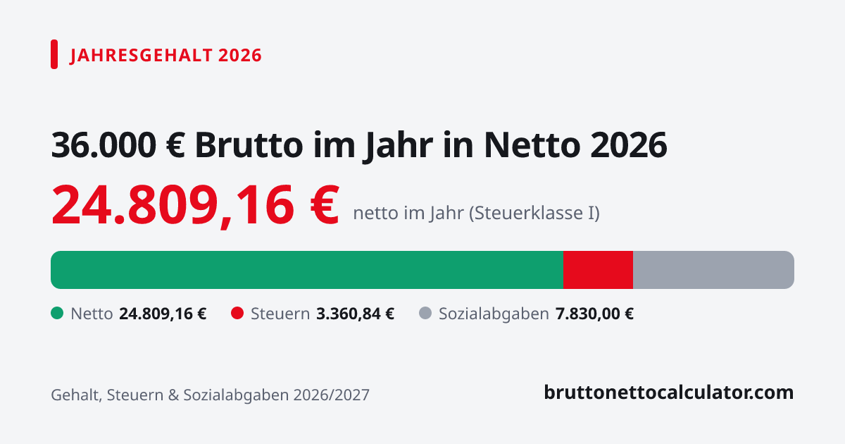 Grafik: 36.000 € Jahresgehalt in netto 2026 — Aufteilung in Netto, Steuern und Sozialabgaben
