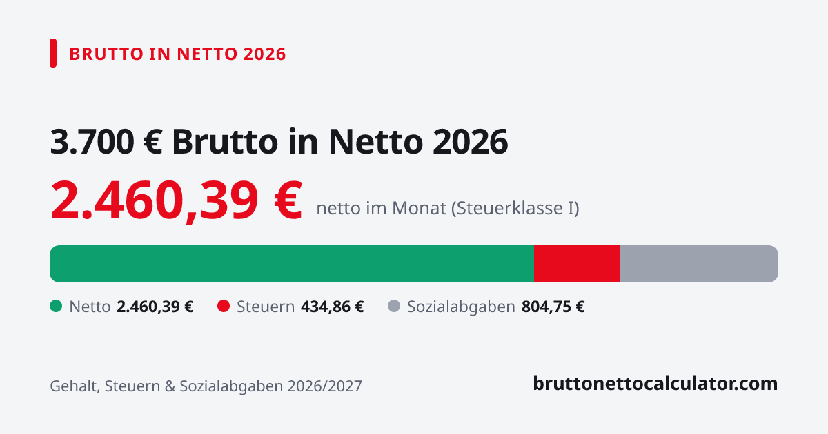 Grafik: 3.700 € brutto in netto 2026 — Aufteilung in Netto, Steuern und Sozialabgaben