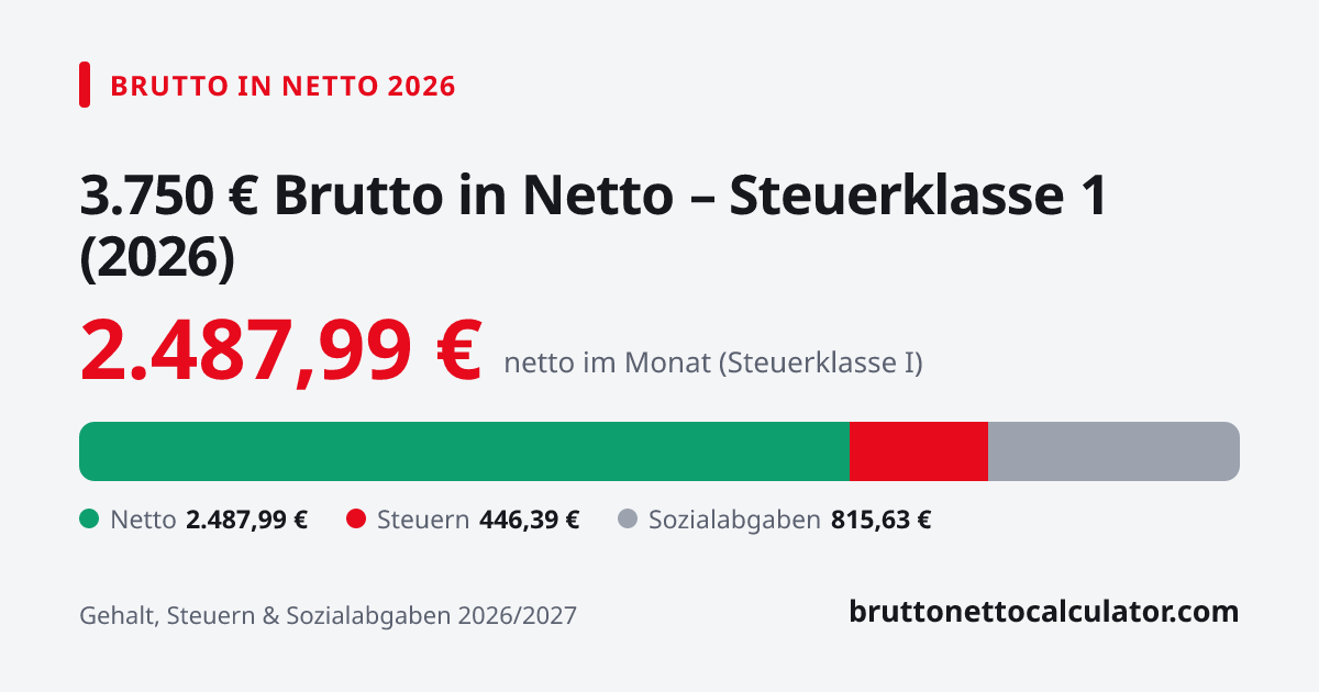 Grafik: 3.750 € brutto in netto 2026 in Steuerklasse 1 — Aufteilung in Netto, Steuern und Sozialabgaben