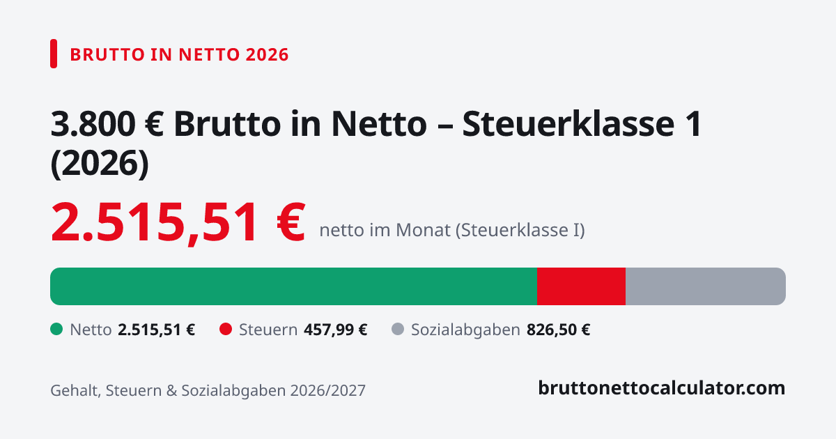 Grafik: 3.800 € brutto in netto 2026 in Steuerklasse 1 — Aufteilung in Netto, Steuern und Sozialabgaben