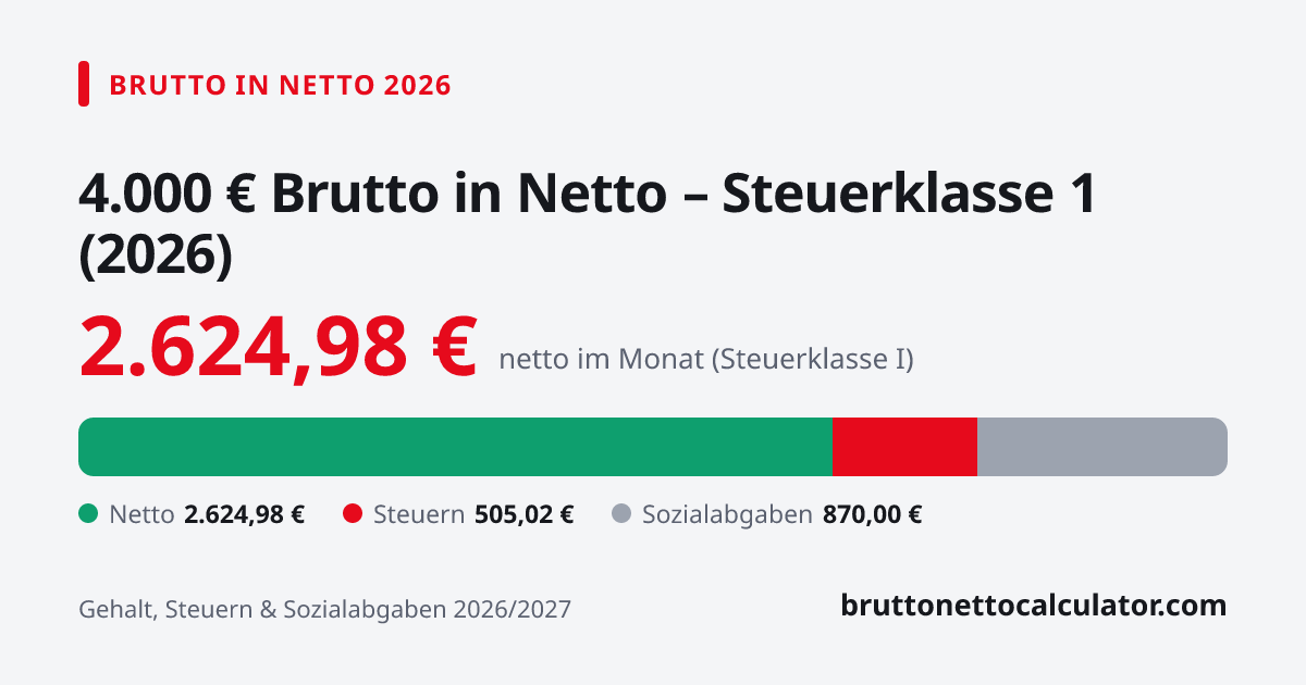 Grafik: 4.000 € brutto in netto 2026 in Steuerklasse 1 — Aufteilung in Netto, Steuern und Sozialabgaben