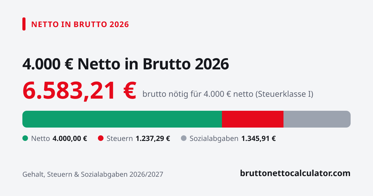 Grafik: 4.000 € netto in brutto 2026 — nötiges Bruttogehalt, Steuern und Sozialabgaben