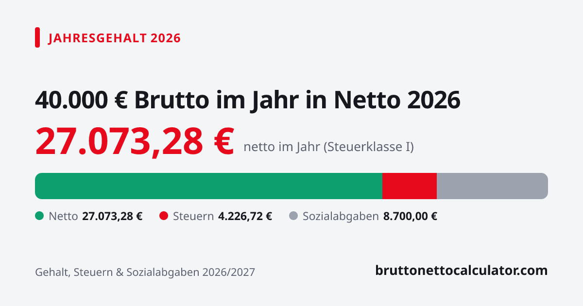 Grafik: 40.000 € Jahresgehalt in netto 2026 — Aufteilung in Netto, Steuern und Sozialabgaben