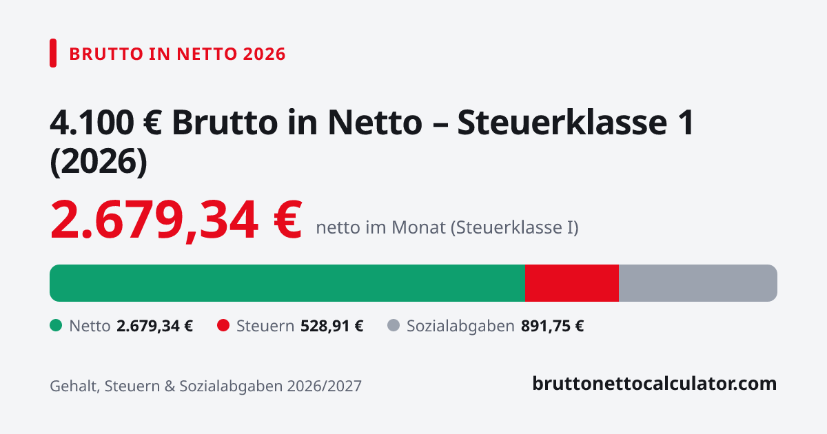 Grafik: 4.100 € brutto in netto 2026 in Steuerklasse 1 — Aufteilung in Netto, Steuern und Sozialabgaben
