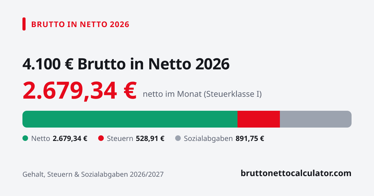 Grafik: 4.100 € brutto in netto 2026 — Aufteilung in Netto, Steuern und Sozialabgaben