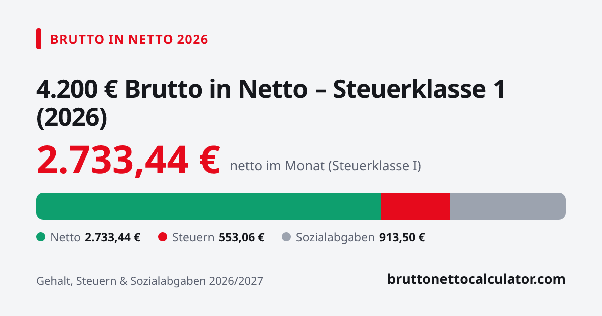Grafik: 4.200 € brutto in netto 2026 in Steuerklasse 1 — Aufteilung in Netto, Steuern und Sozialabgaben