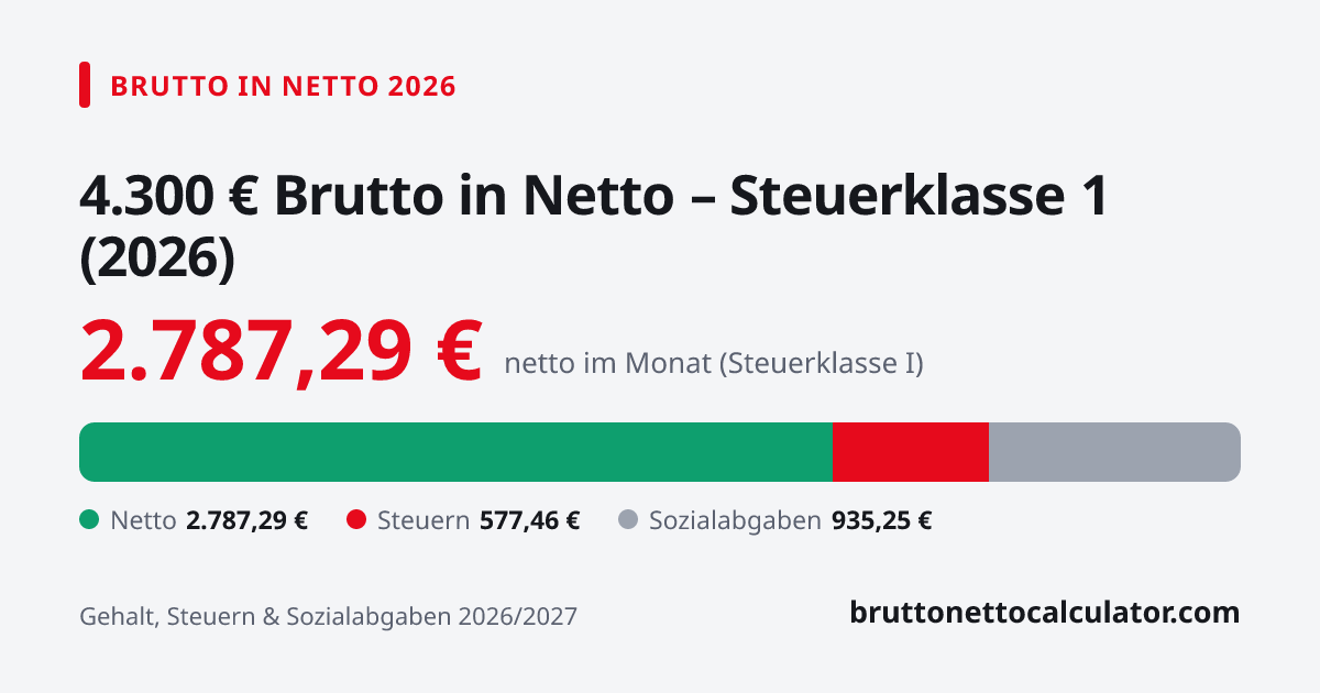 Grafik: 4.300 € brutto in netto 2026 in Steuerklasse 1 — Aufteilung in Netto, Steuern und Sozialabgaben