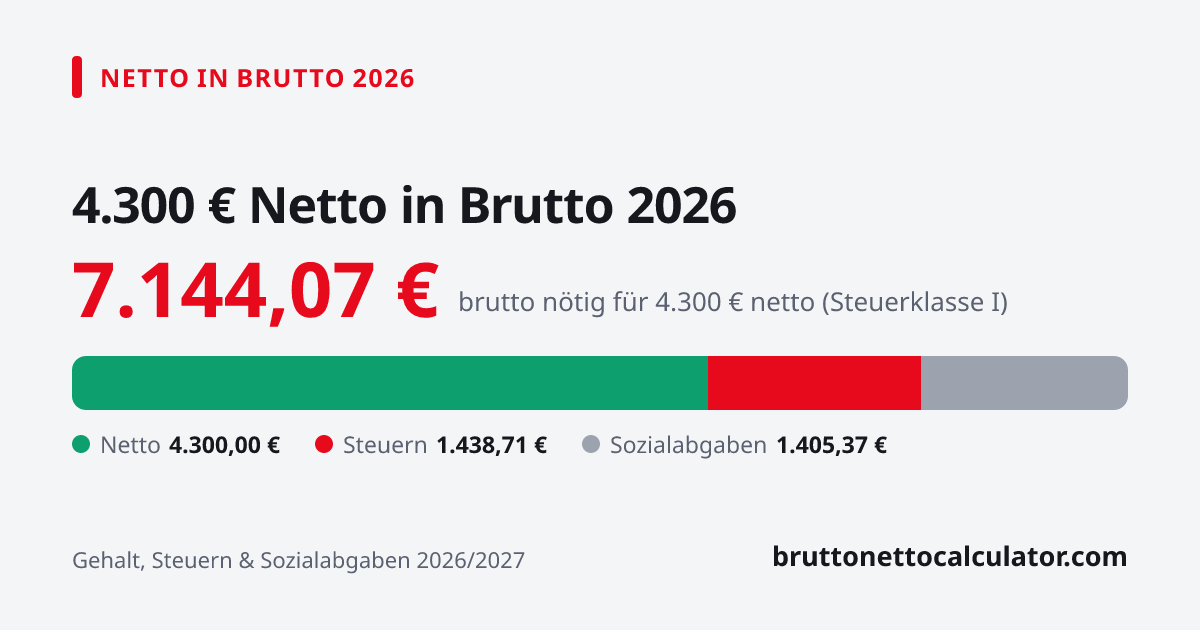 Grafik: 4.300 € netto in brutto 2026 — nötiges Bruttogehalt, Steuern und Sozialabgaben