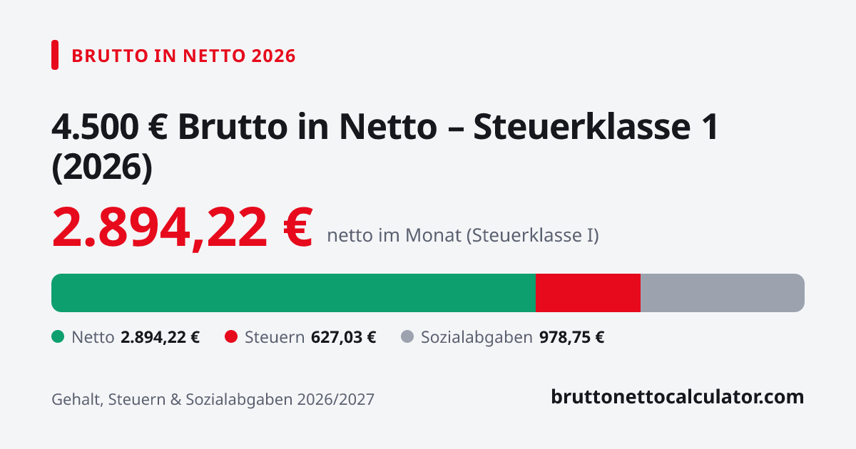 Grafik: 4.500 € brutto in netto 2026 in Steuerklasse 1 — Aufteilung in Netto, Steuern und Sozialabgaben