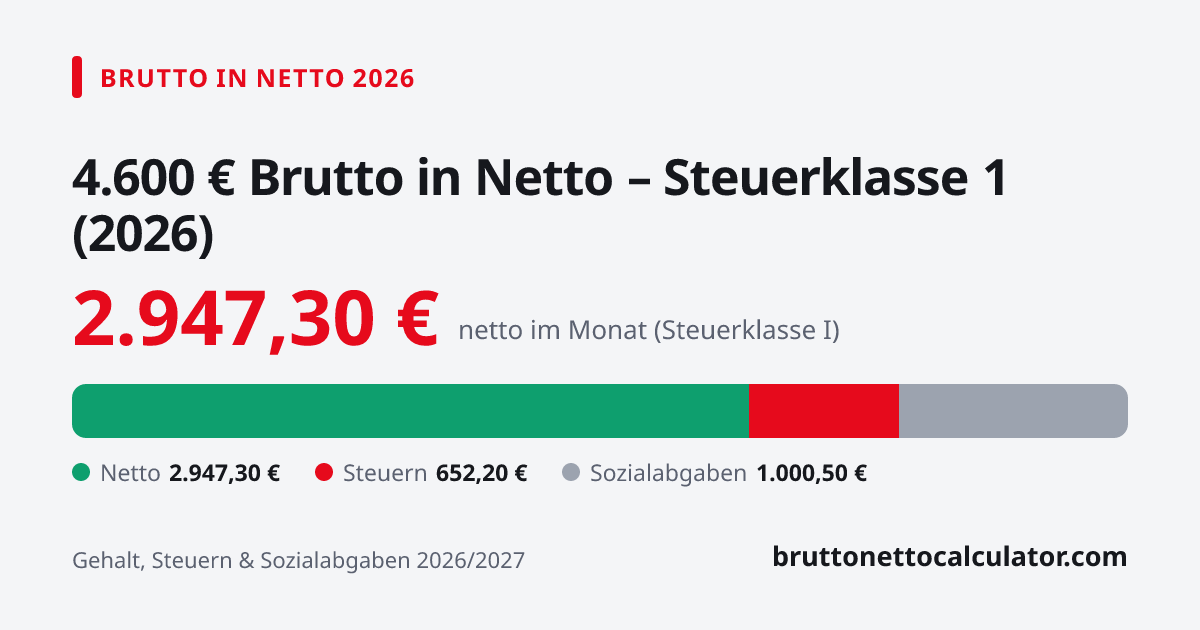 Grafik: 4.600 € brutto in netto 2026 in Steuerklasse 1 — Aufteilung in Netto, Steuern und Sozialabgaben