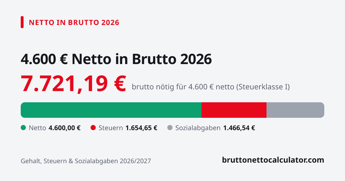 Grafik: 4.600 € netto in brutto 2026 — nötiges Bruttogehalt, Steuern und Sozialabgaben