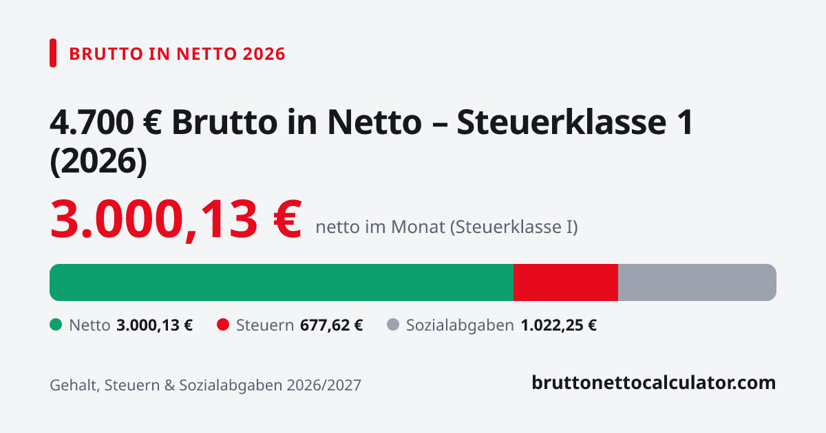 Grafik: 4.700 € brutto in netto 2026 in Steuerklasse 1 — Aufteilung in Netto, Steuern und Sozialabgaben