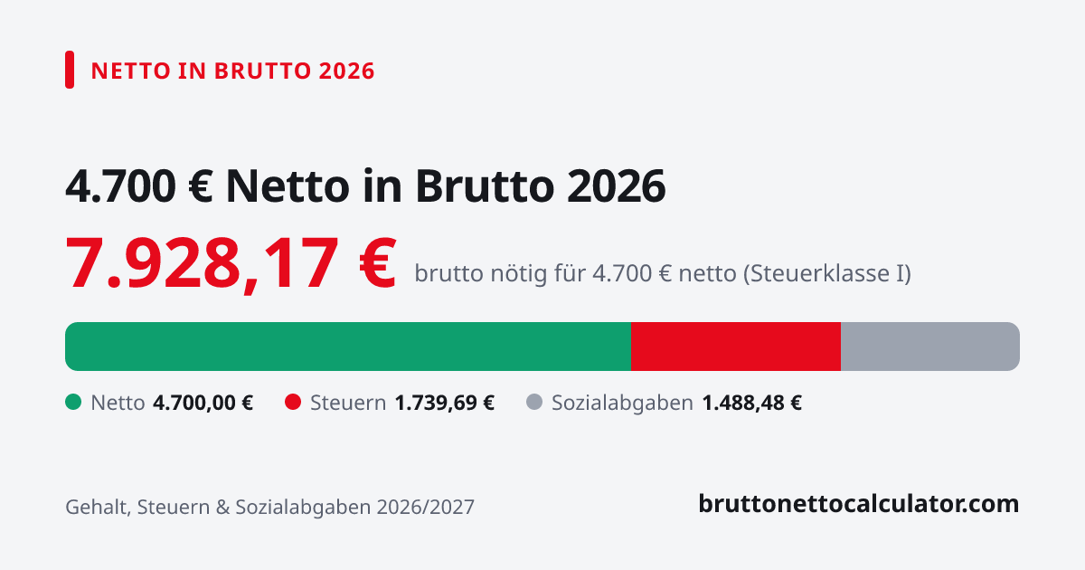 Grafik: 4.700 € netto in brutto 2026 — nötiges Bruttogehalt, Steuern und Sozialabgaben