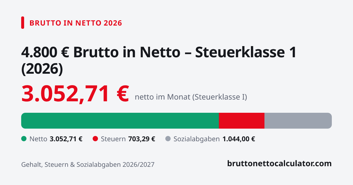 Grafik: 4.800 € brutto in netto 2026 in Steuerklasse 1 — Aufteilung in Netto, Steuern und Sozialabgaben