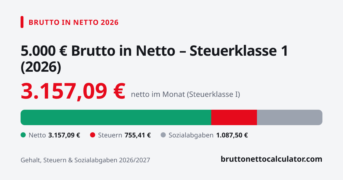 Grafik: 5.000 € brutto in netto 2026 in Steuerklasse 1 — Aufteilung in Netto, Steuern und Sozialabgaben