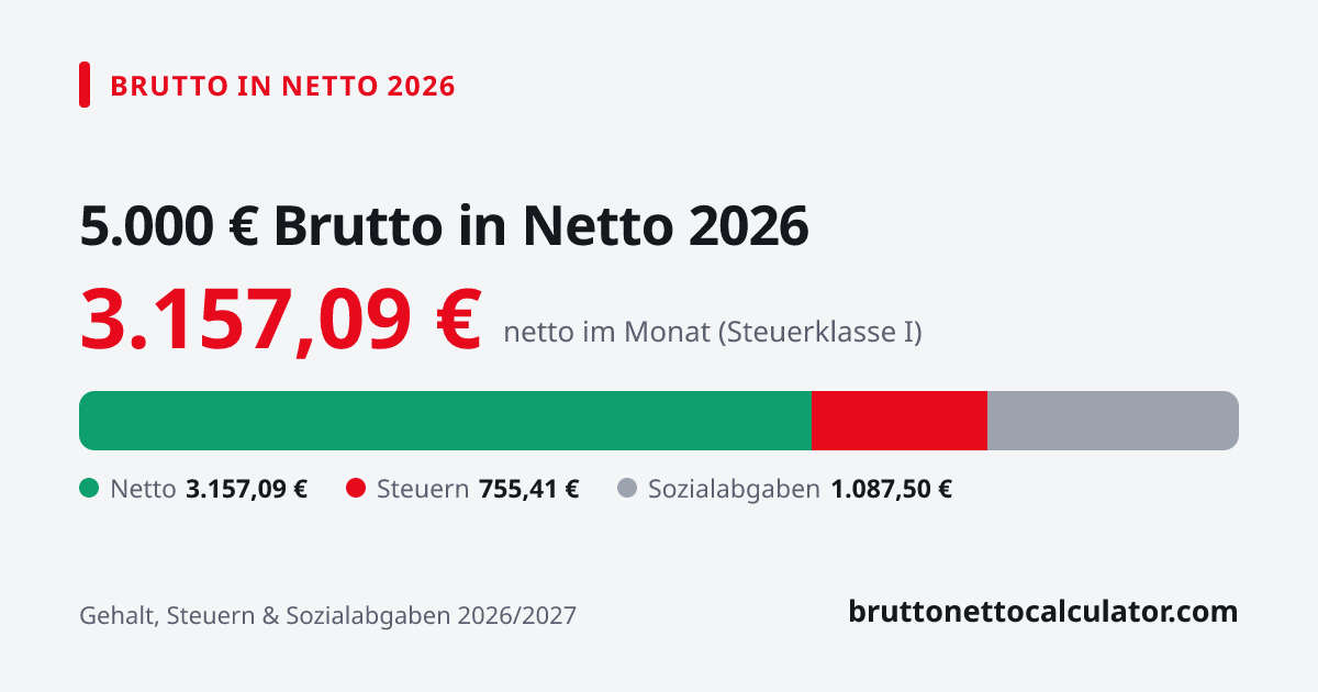 Grafik: 5.000 € brutto in netto 2026 — Aufteilung in Netto, Steuern und Sozialabgaben