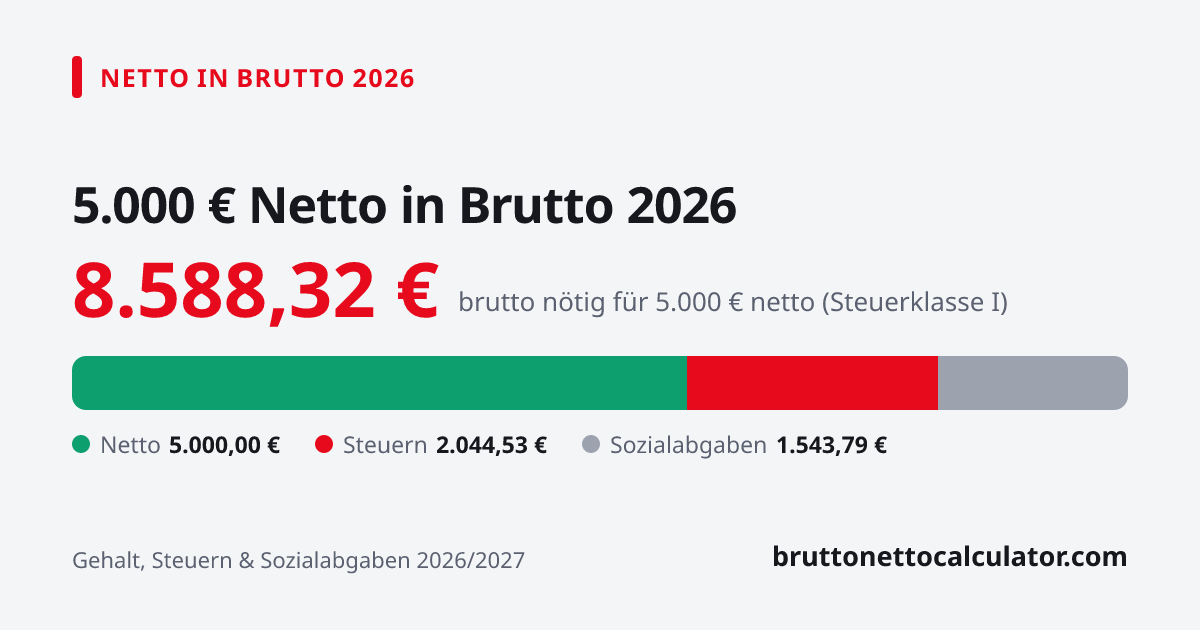 Grafik: 5.000 € netto in brutto 2026 — nötiges Bruttogehalt, Steuern und Sozialabgaben