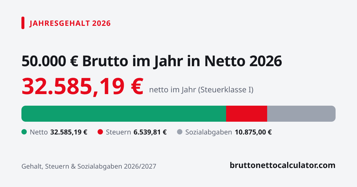 Grafik: 50.000 € Jahresgehalt in netto 2026 — Aufteilung in Netto, Steuern und Sozialabgaben