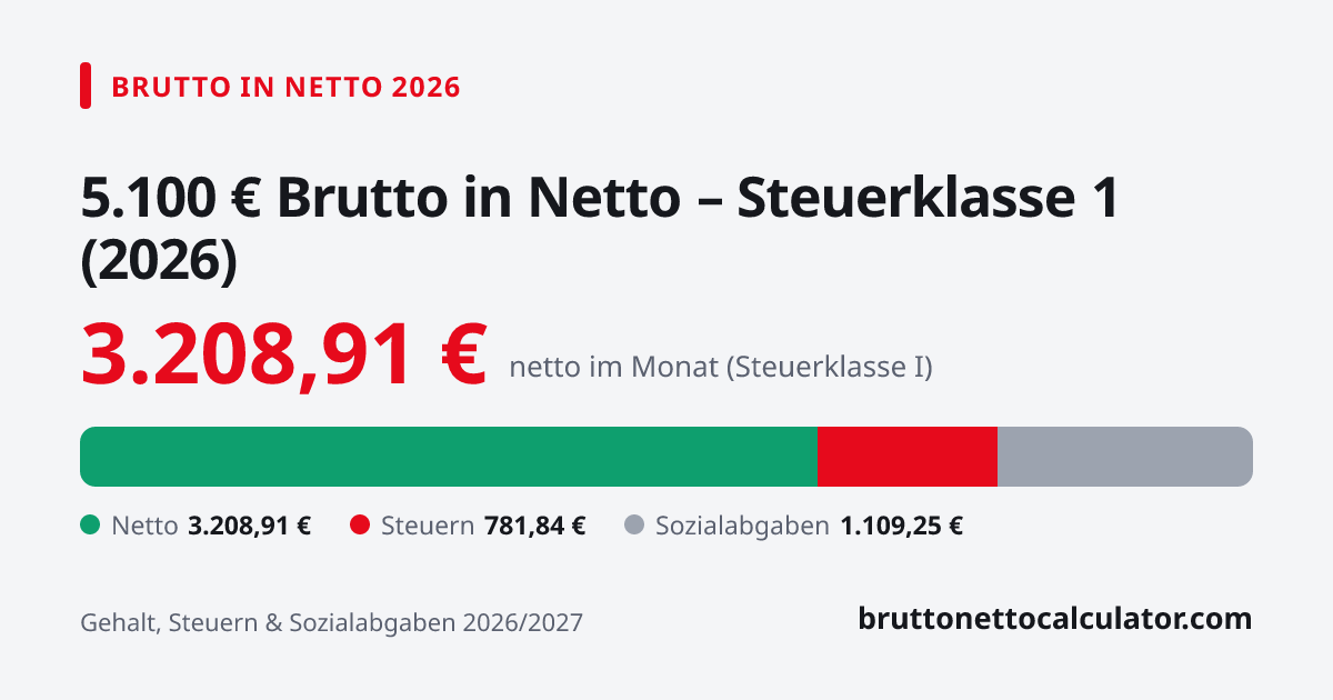 Grafik: 5.100 € brutto in netto 2026 in Steuerklasse 1 — Aufteilung in Netto, Steuern und Sozialabgaben