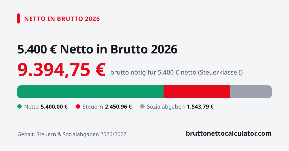 Grafik: 5.400 € netto in brutto 2026 — nötiges Bruttogehalt, Steuern und Sozialabgaben