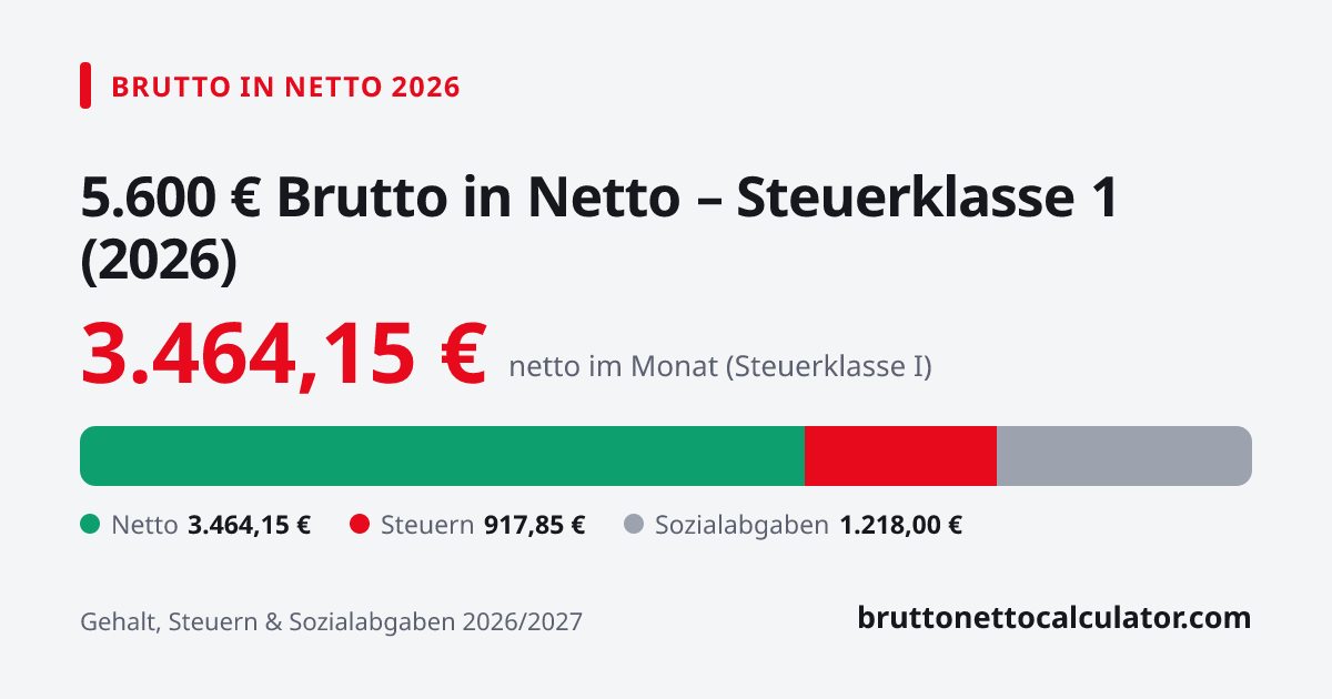 Grafik: 5.600 € brutto in netto 2026 in Steuerklasse 1 — Aufteilung in Netto, Steuern und Sozialabgaben