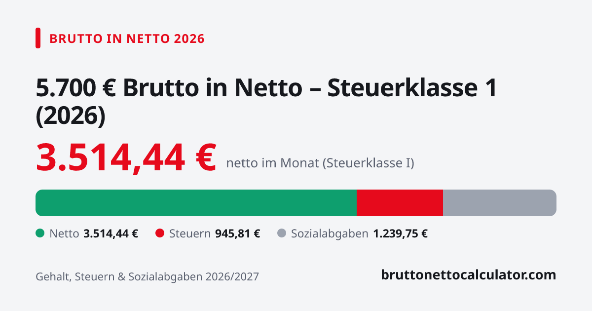 Grafik: 5.700 € brutto in netto 2026 in Steuerklasse 1 — Aufteilung in Netto, Steuern und Sozialabgaben