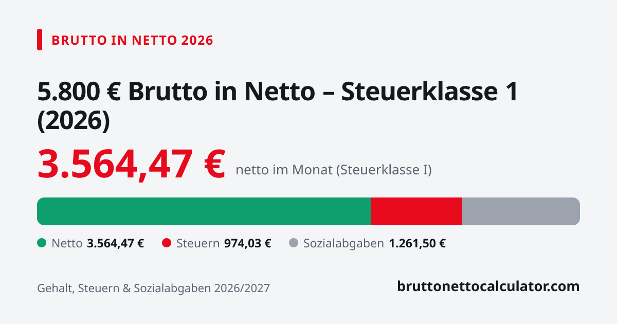 Grafik: 5.800 € brutto in netto 2026 in Steuerklasse 1 — Aufteilung in Netto, Steuern und Sozialabgaben