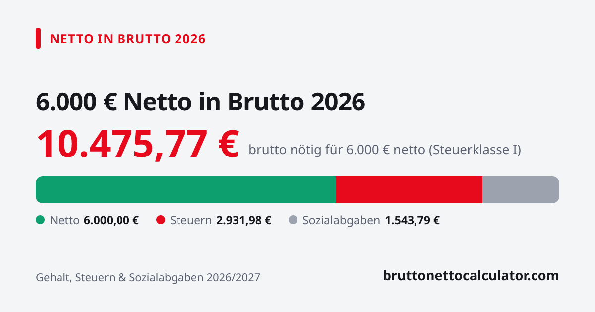 Grafik: 6.000 € netto in brutto 2026 — nötiges Bruttogehalt, Steuern und Sozialabgaben